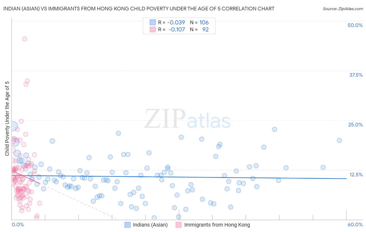 Indian (Asian) vs Immigrants from Hong Kong Child Poverty Under the Age of 5