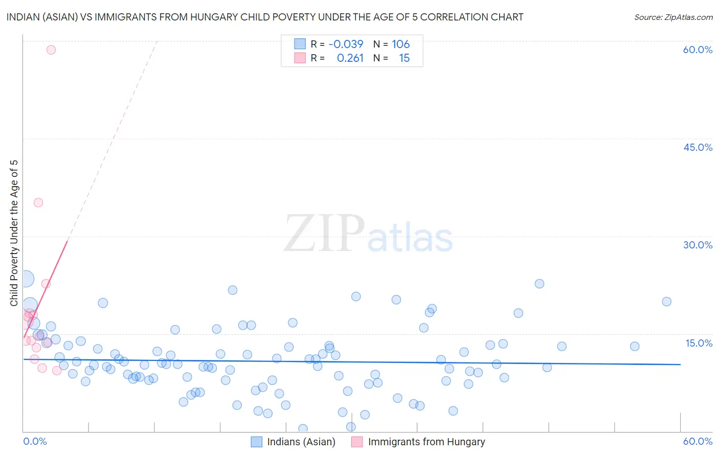 Indian (Asian) vs Immigrants from Hungary Child Poverty Under the Age of 5