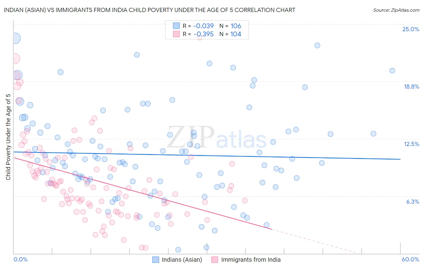 Indian (Asian) vs Immigrants from India Child Poverty Under the Age of 5