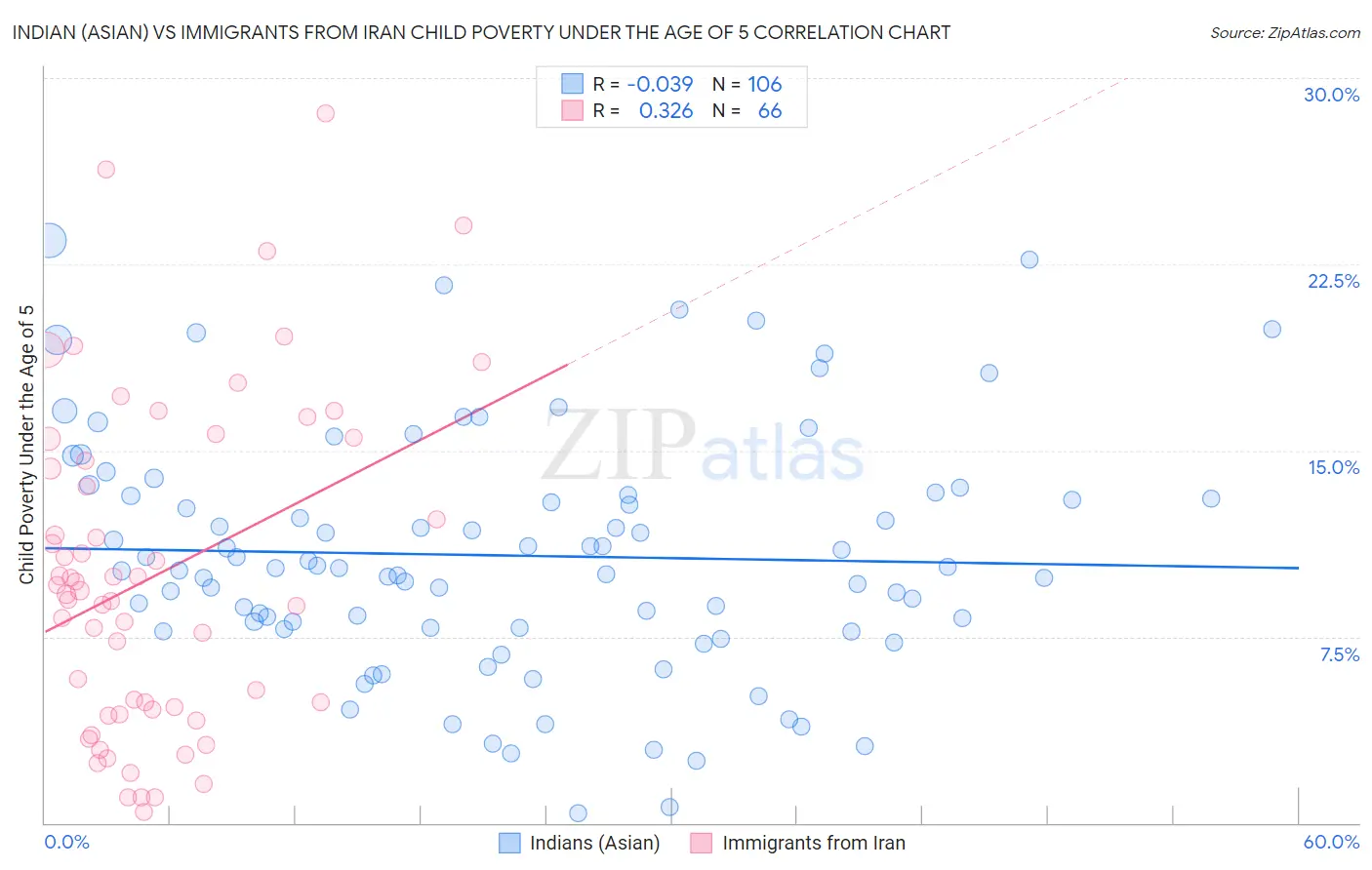 Indian (Asian) vs Immigrants from Iran Child Poverty Under the Age of 5