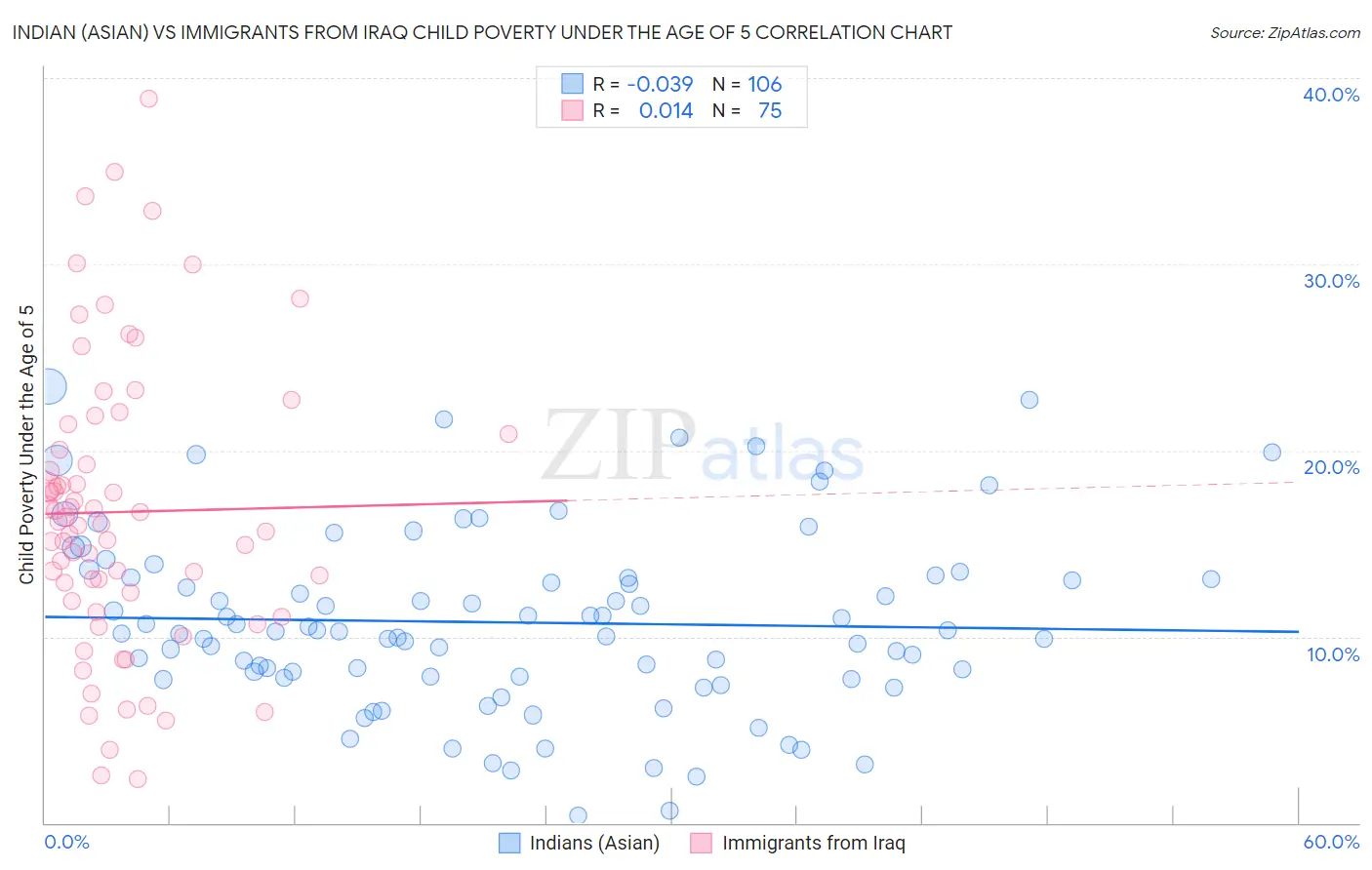 Indian (Asian) vs Immigrants from Iraq Child Poverty Under the Age of 5