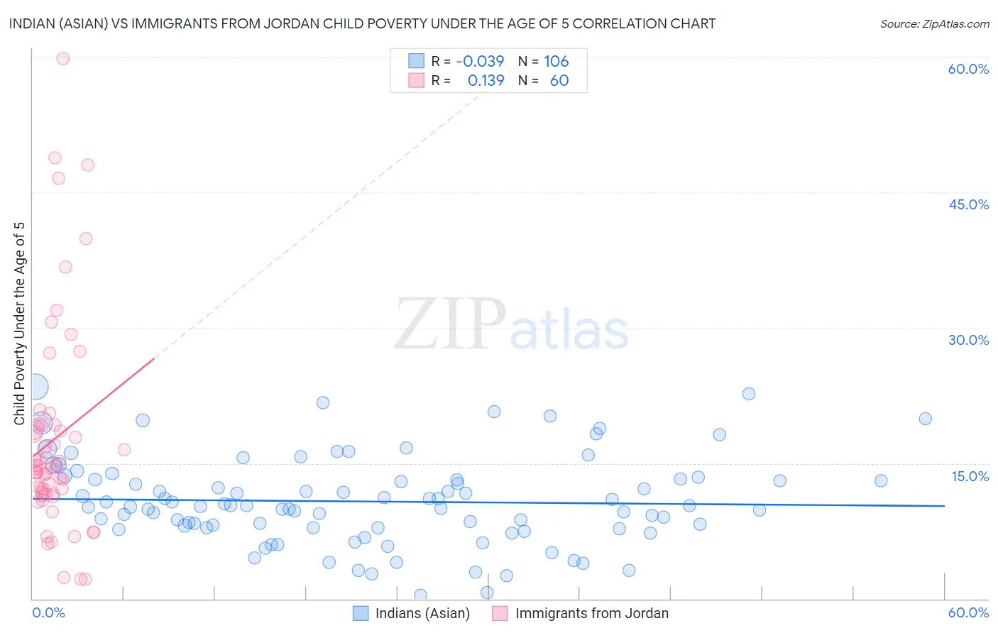 Indian (Asian) vs Immigrants from Jordan Child Poverty Under the Age of 5