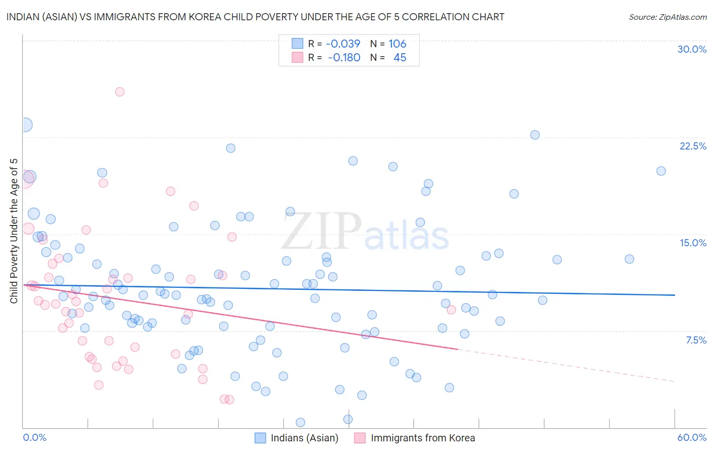 Indian (Asian) vs Immigrants from Korea Child Poverty Under the Age of 5