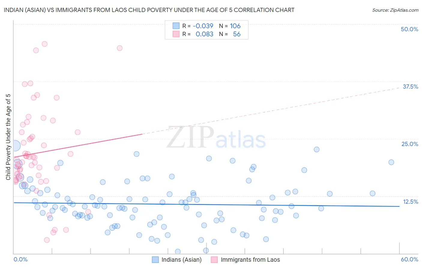 Indian (Asian) vs Immigrants from Laos Child Poverty Under the Age of 5