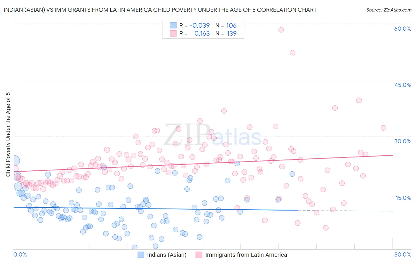 Indian (Asian) vs Immigrants from Latin America Child Poverty Under the Age of 5