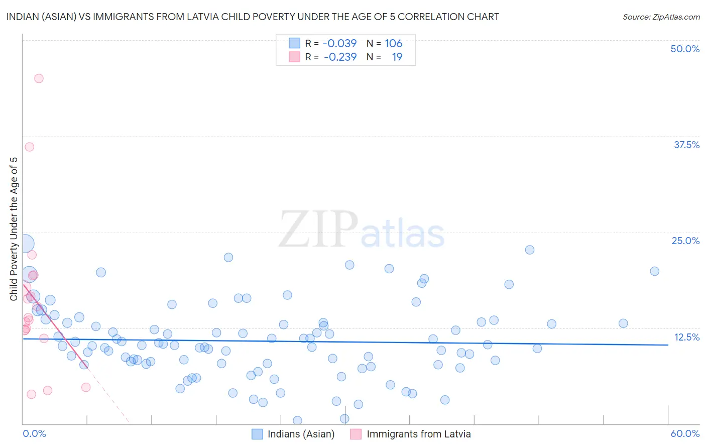 Indian (Asian) vs Immigrants from Latvia Child Poverty Under the Age of 5
