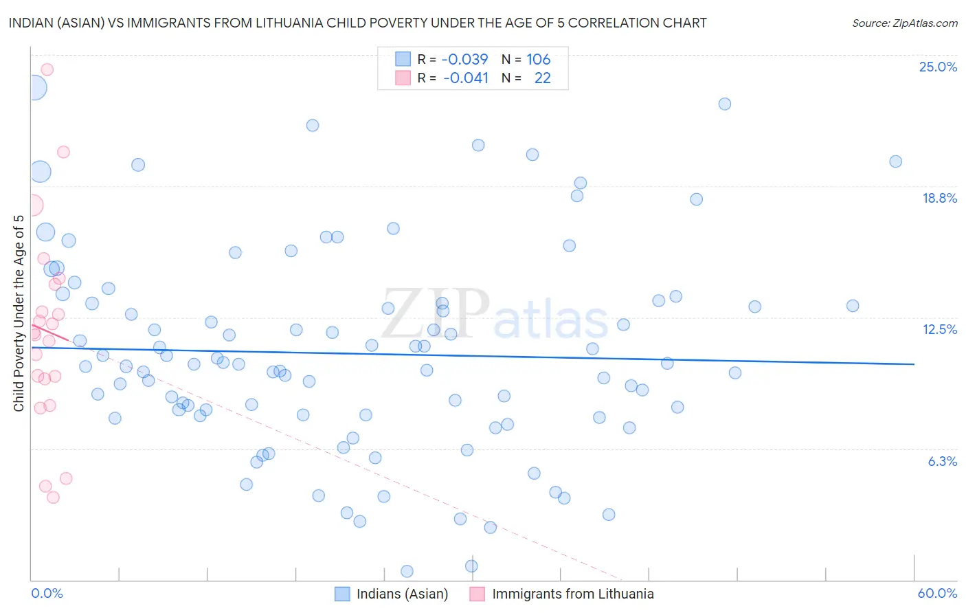 Indian (Asian) vs Immigrants from Lithuania Child Poverty Under the Age of 5