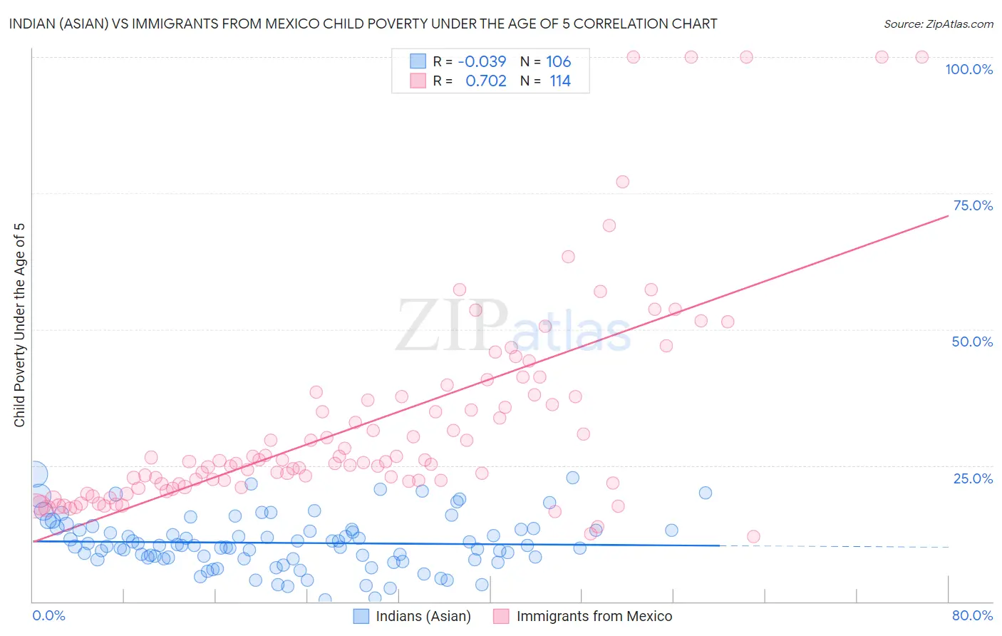 Indian (Asian) vs Immigrants from Mexico Child Poverty Under the Age of 5