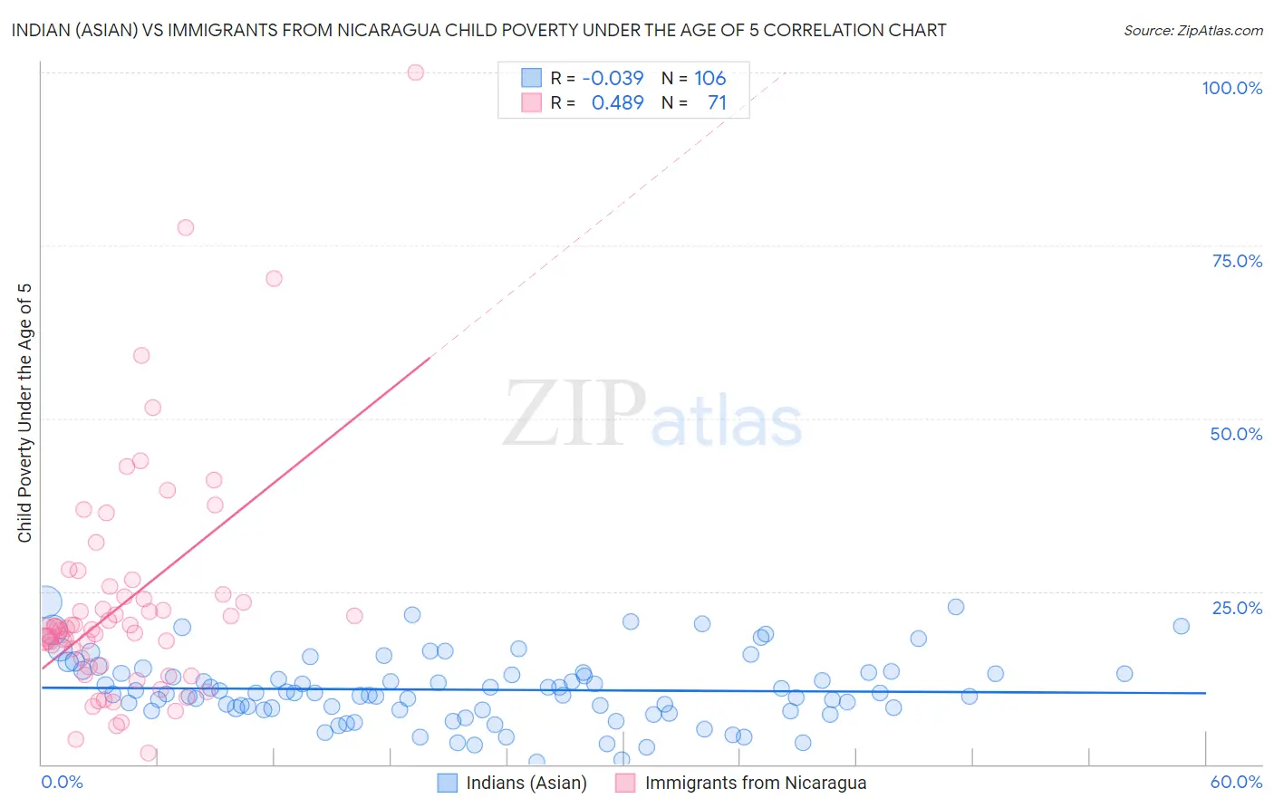 Indian (Asian) vs Immigrants from Nicaragua Child Poverty Under the Age of 5