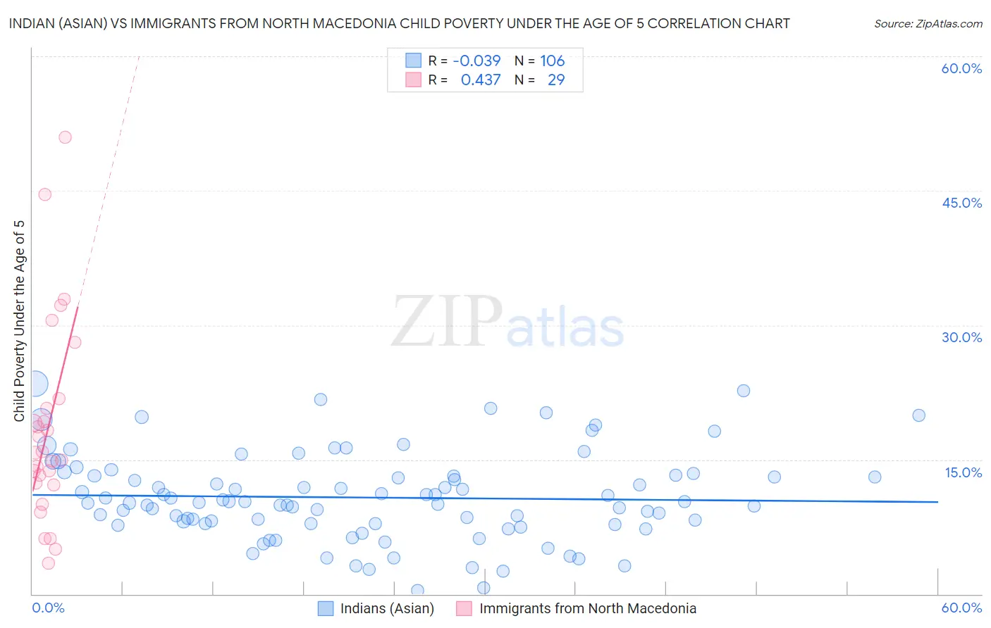 Indian (Asian) vs Immigrants from North Macedonia Child Poverty Under the Age of 5