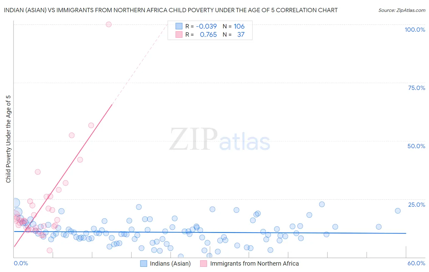 Indian (Asian) vs Immigrants from Northern Africa Child Poverty Under the Age of 5