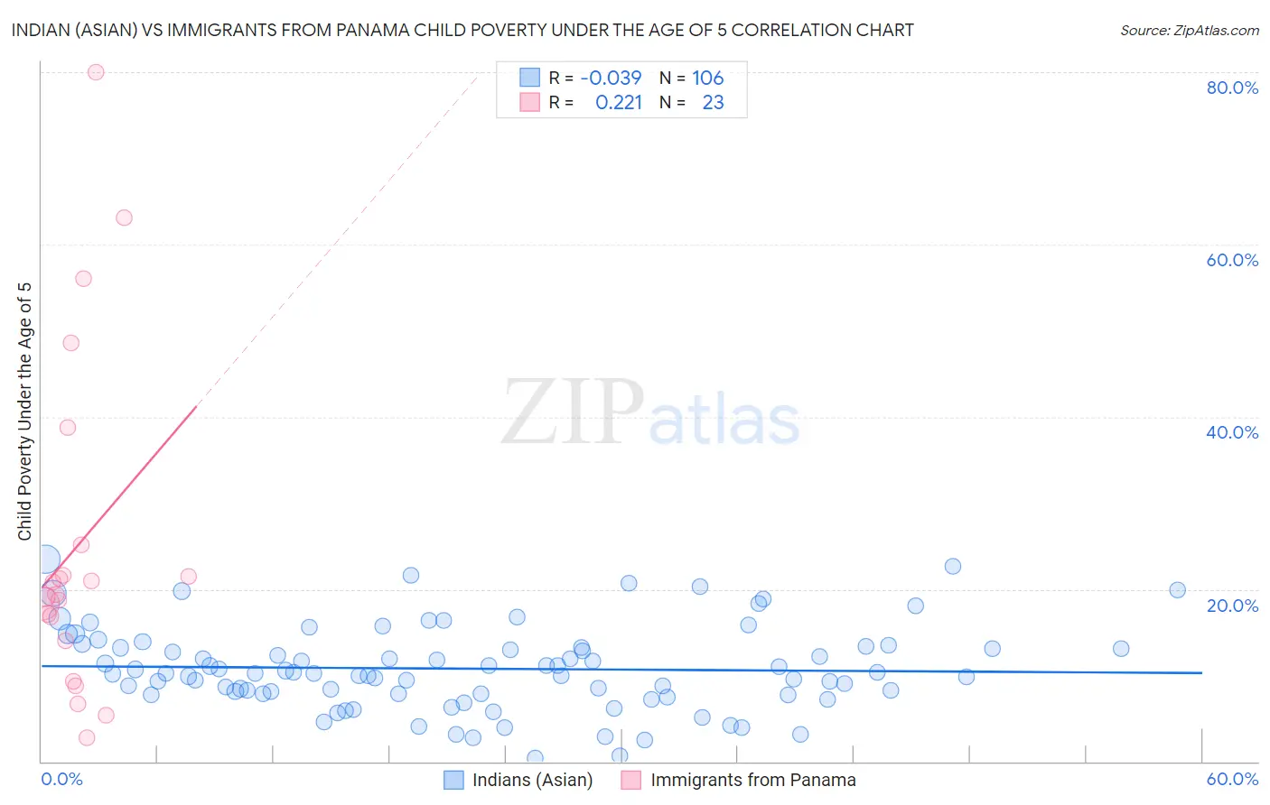 Indian (Asian) vs Immigrants from Panama Child Poverty Under the Age of 5