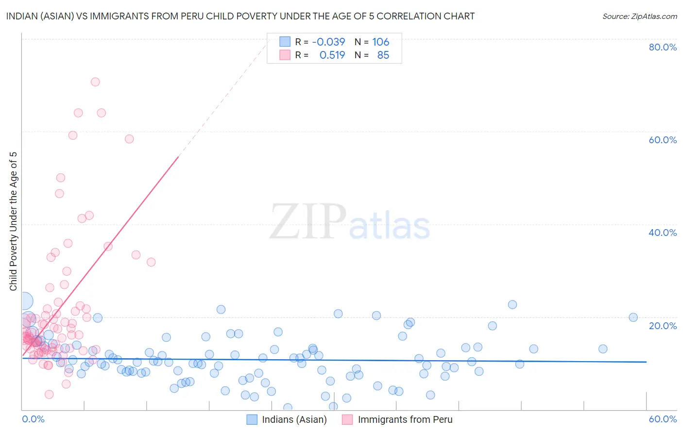 Indian (Asian) vs Immigrants from Peru Child Poverty Under the Age of 5