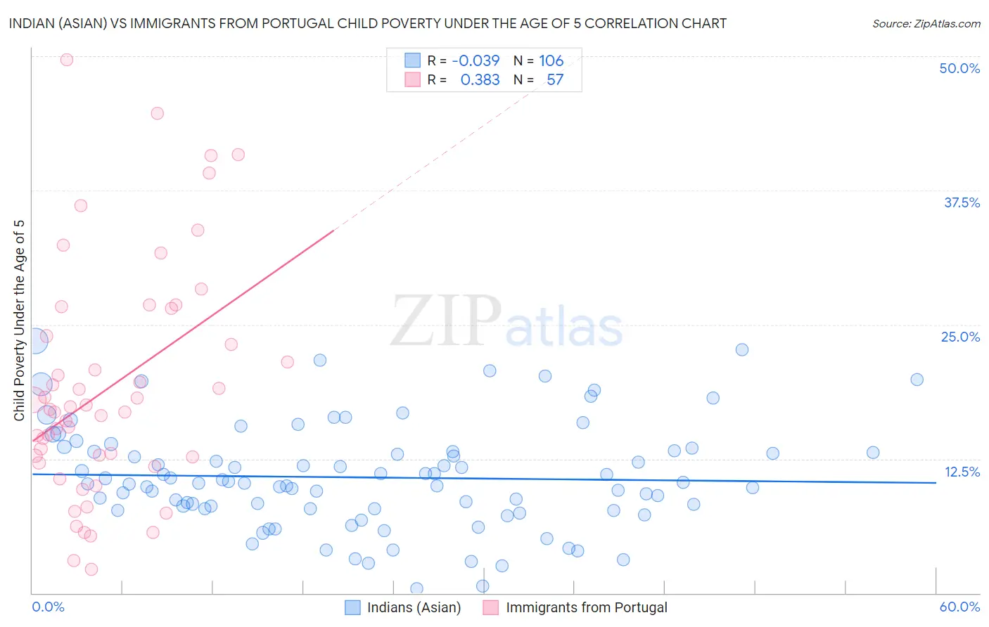 Indian (Asian) vs Immigrants from Portugal Child Poverty Under the Age of 5