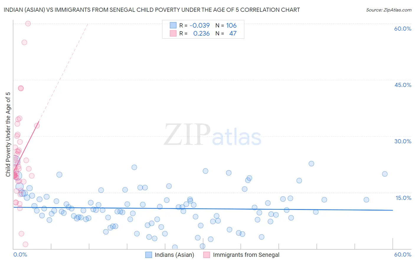 Indian (Asian) vs Immigrants from Senegal Child Poverty Under the Age of 5
