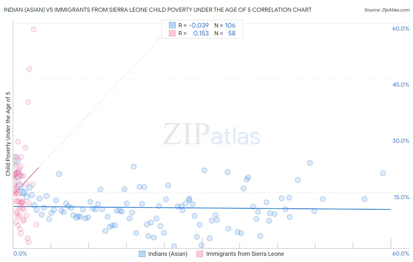 Indian (Asian) vs Immigrants from Sierra Leone Child Poverty Under the Age of 5