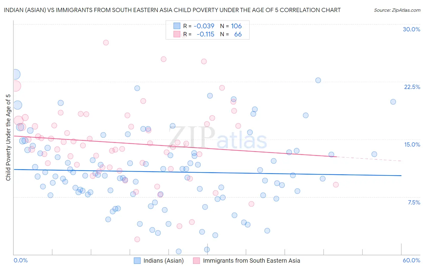 Indian (Asian) vs Immigrants from South Eastern Asia Child Poverty Under the Age of 5