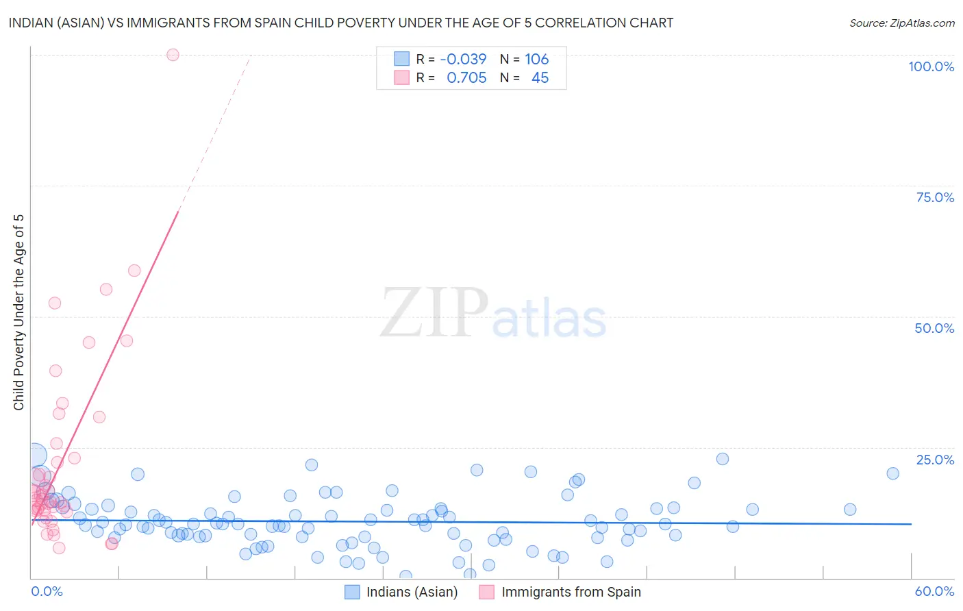 Indian (Asian) vs Immigrants from Spain Child Poverty Under the Age of 5