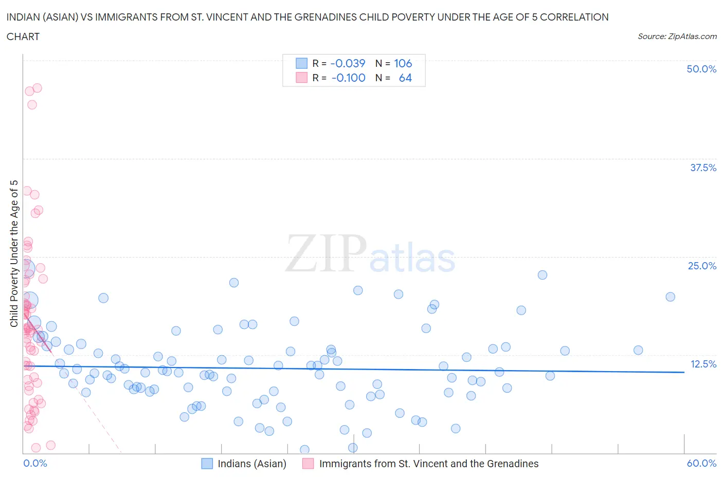 Indian (Asian) vs Immigrants from St. Vincent and the Grenadines Child Poverty Under the Age of 5