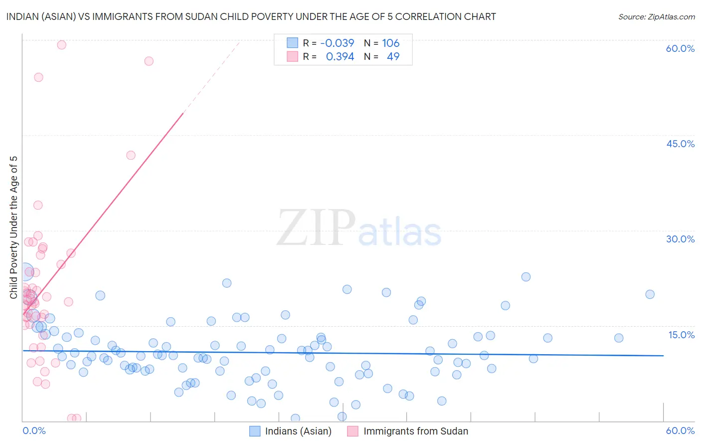 Indian (Asian) vs Immigrants from Sudan Child Poverty Under the Age of 5