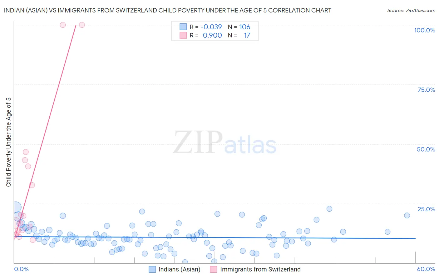 Indian (Asian) vs Immigrants from Switzerland Child Poverty Under the Age of 5
