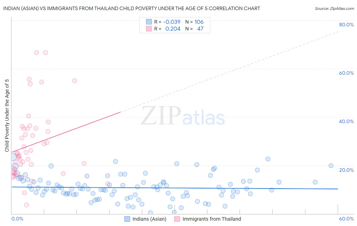 Indian (Asian) vs Immigrants from Thailand Child Poverty Under the Age of 5