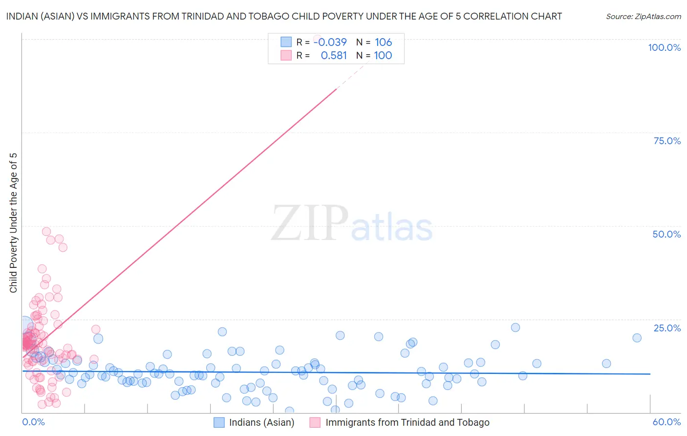 Indian (Asian) vs Immigrants from Trinidad and Tobago Child Poverty Under the Age of 5