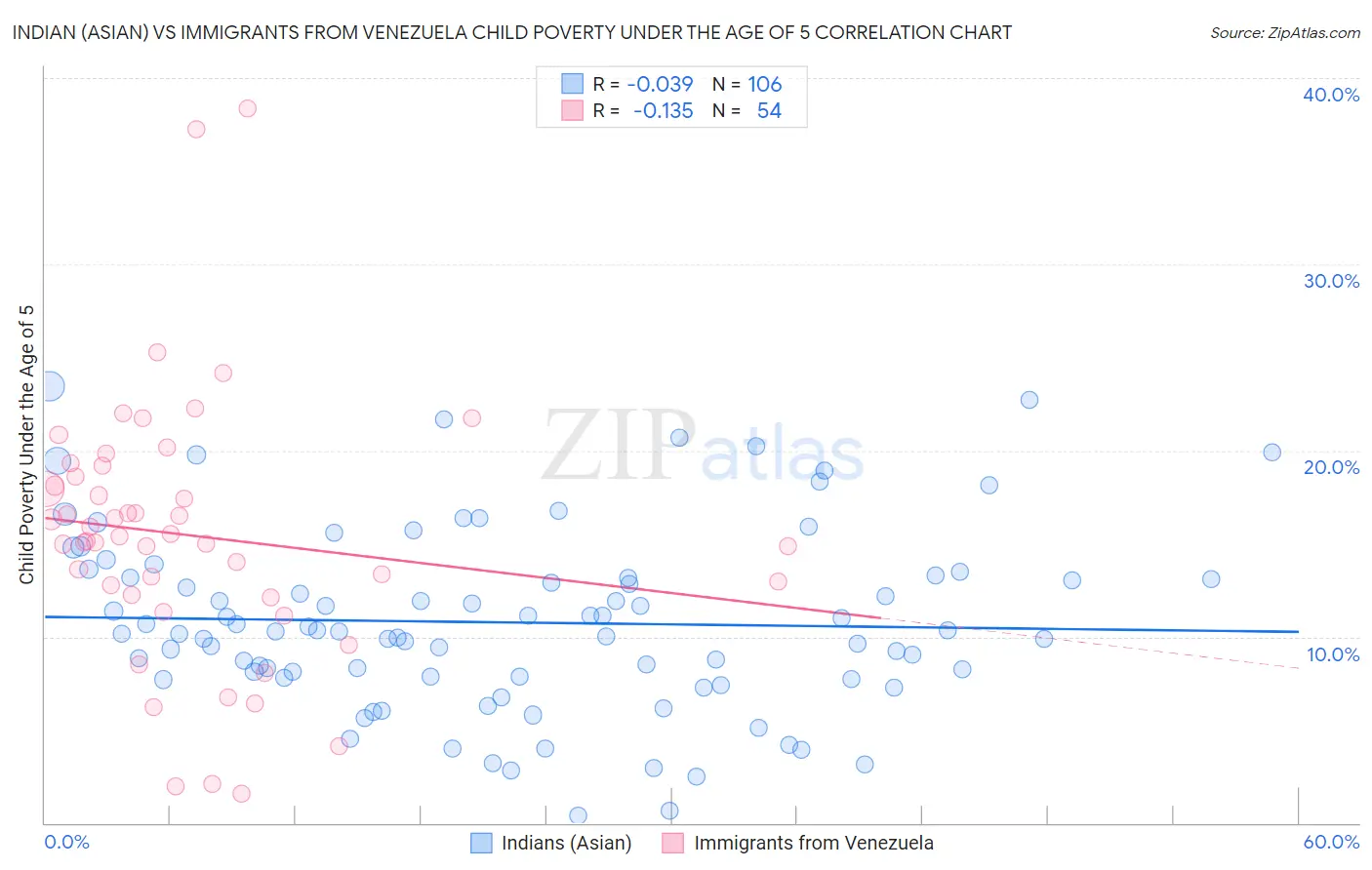 Indian (Asian) vs Immigrants from Venezuela Child Poverty Under the Age of 5