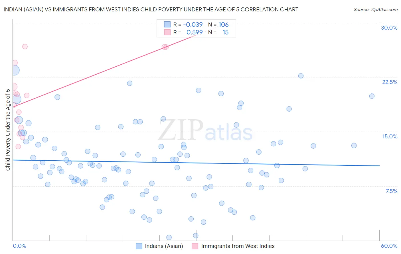 Indian (Asian) vs Immigrants from West Indies Child Poverty Under the Age of 5