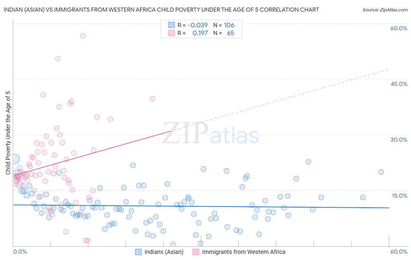 Indian (Asian) vs Immigrants from Western Africa Child Poverty Under the Age of 5