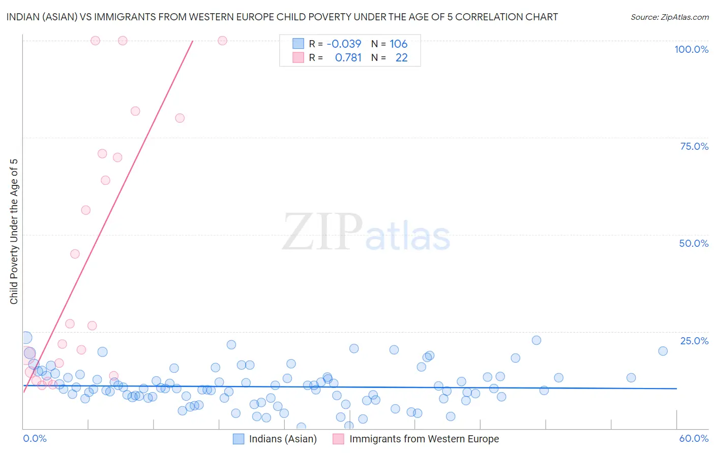 Indian (Asian) vs Immigrants from Western Europe Child Poverty Under the Age of 5