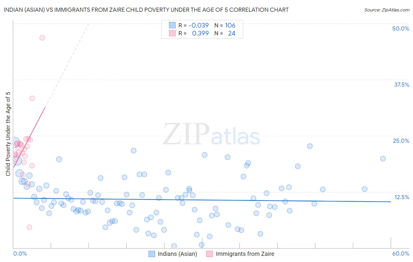 Indian (Asian) vs Immigrants from Zaire Child Poverty Under the Age of 5