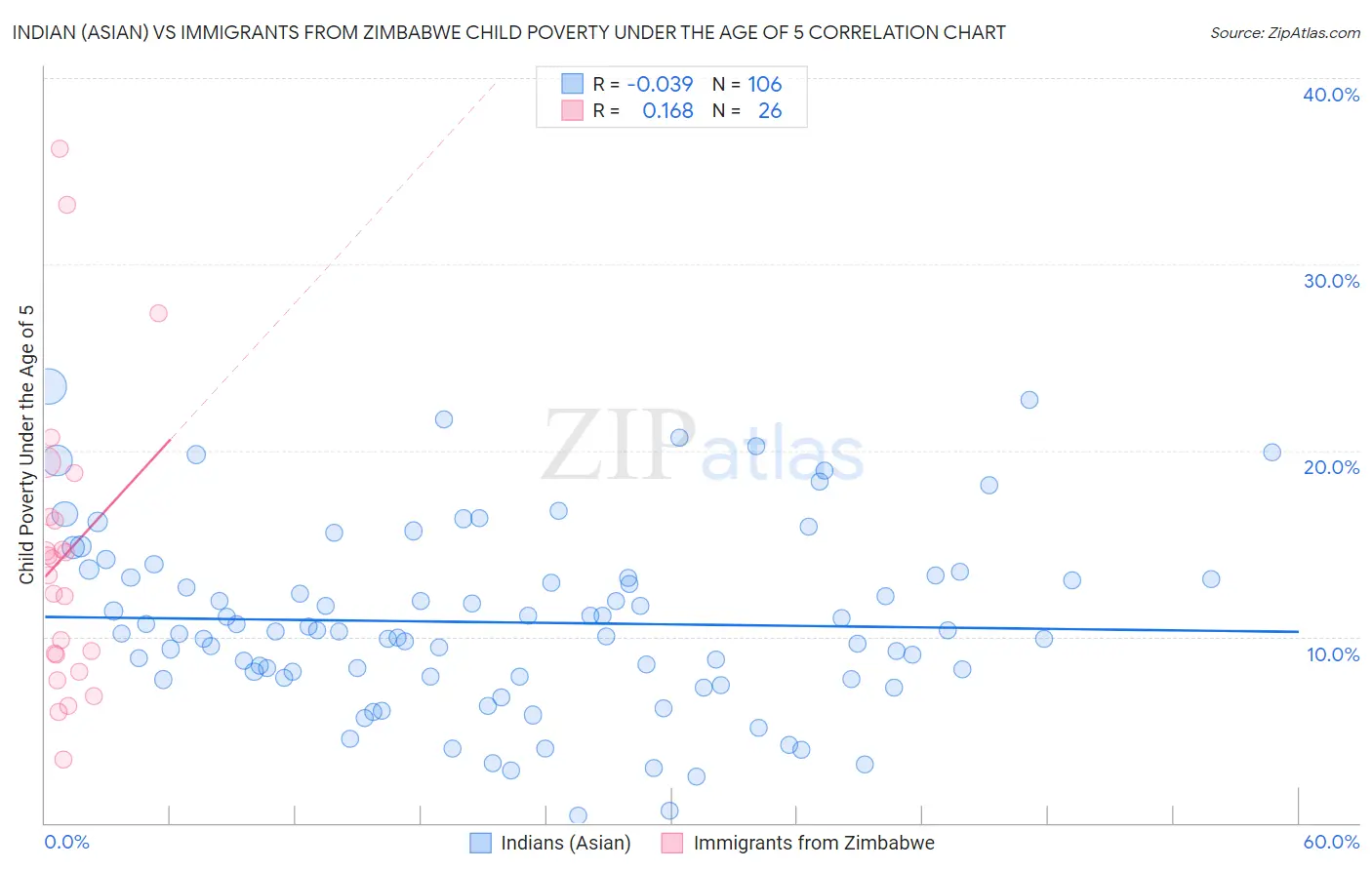 Indian (Asian) vs Immigrants from Zimbabwe Child Poverty Under the Age of 5