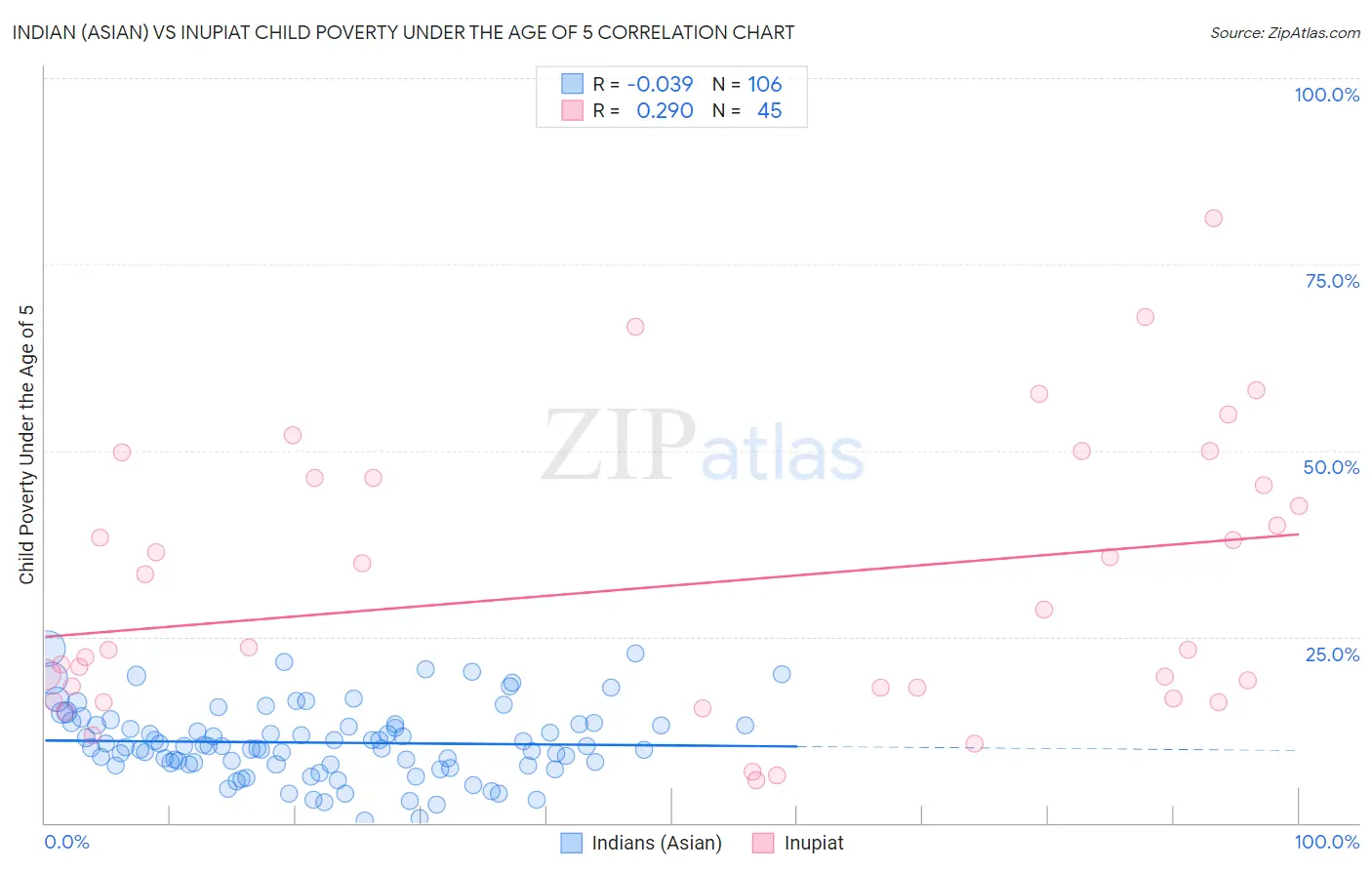 Indian (Asian) vs Inupiat Child Poverty Under the Age of 5
