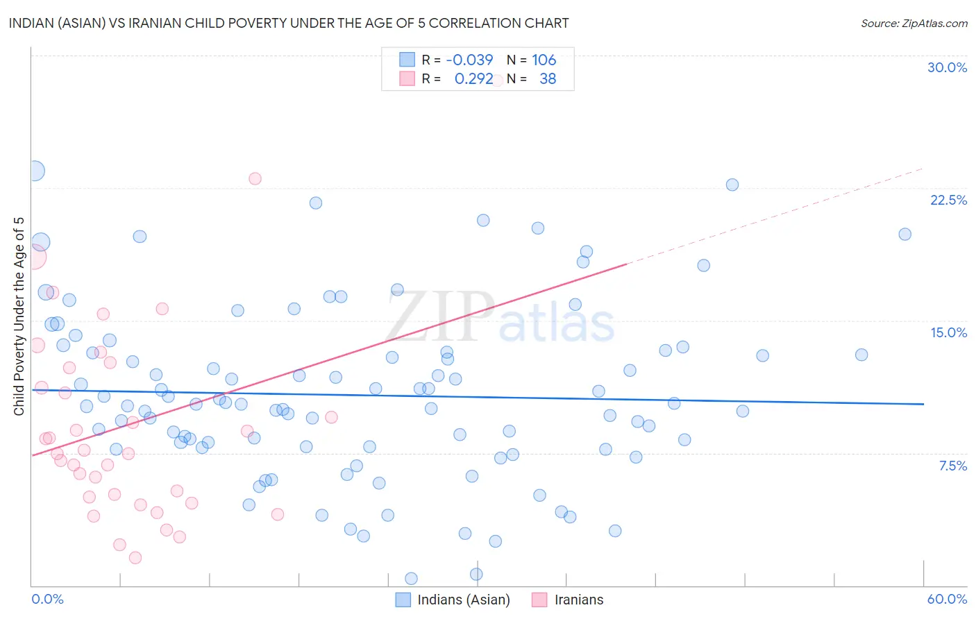 Indian (Asian) vs Iranian Child Poverty Under the Age of 5