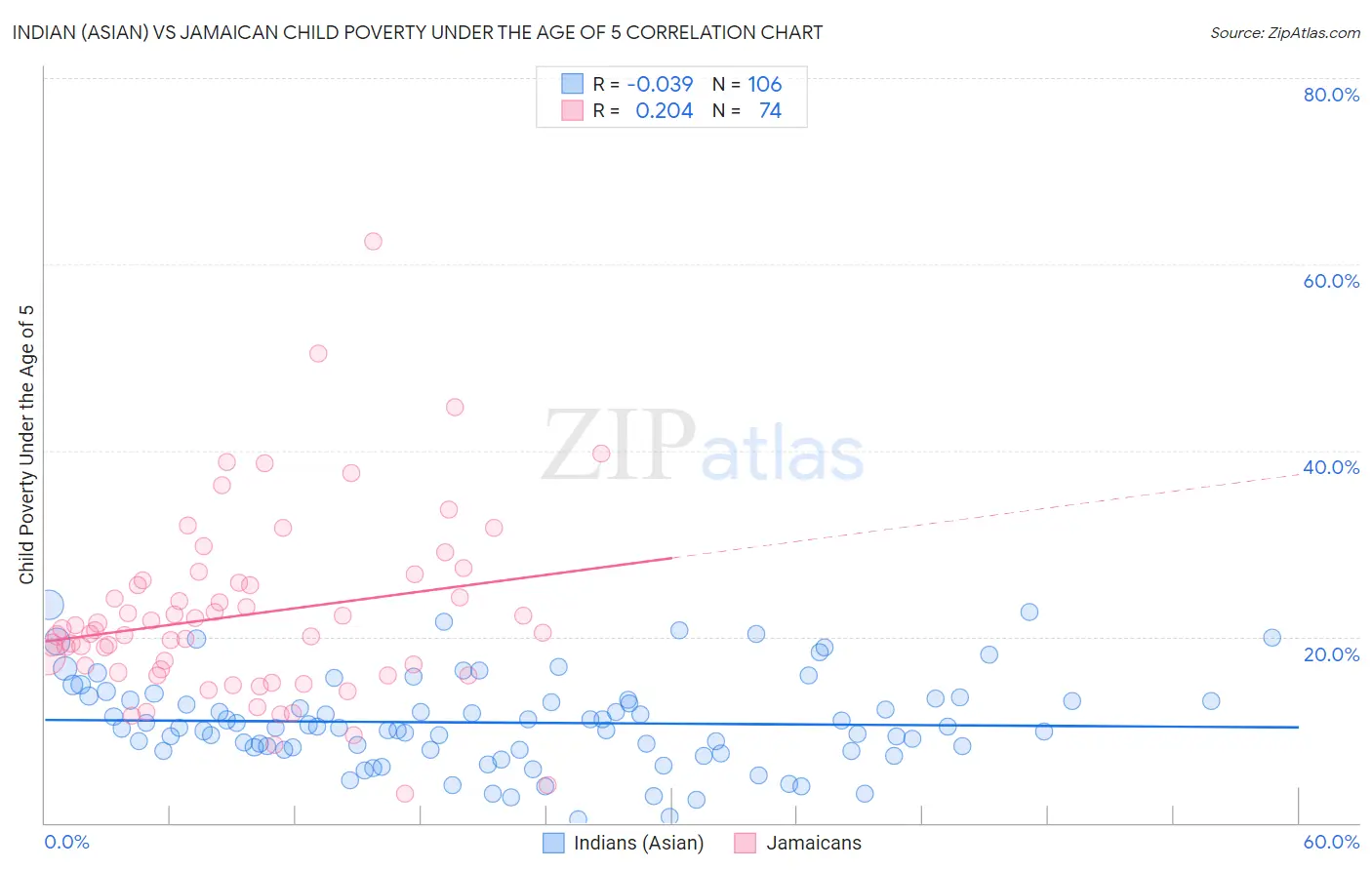Indian (Asian) vs Jamaican Child Poverty Under the Age of 5