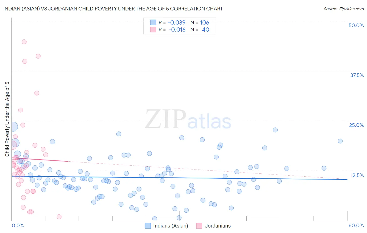 Indian (Asian) vs Jordanian Child Poverty Under the Age of 5