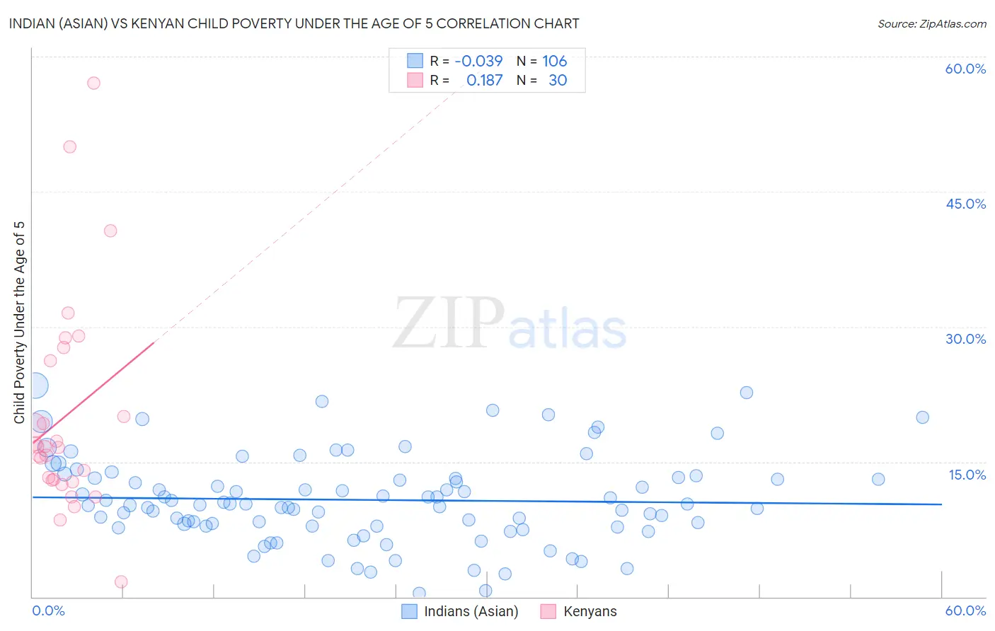 Indian (Asian) vs Kenyan Child Poverty Under the Age of 5