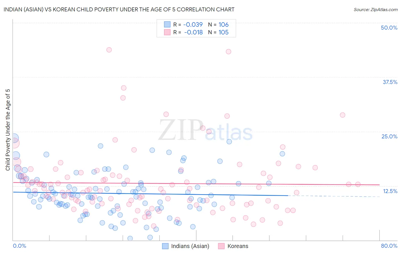 Indian (Asian) vs Korean Child Poverty Under the Age of 5