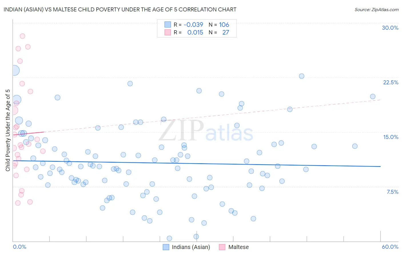 Indian (Asian) vs Maltese Child Poverty Under the Age of 5