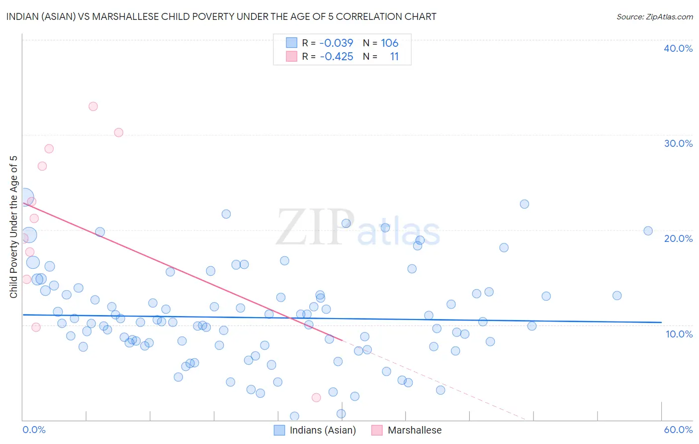 Indian (Asian) vs Marshallese Child Poverty Under the Age of 5