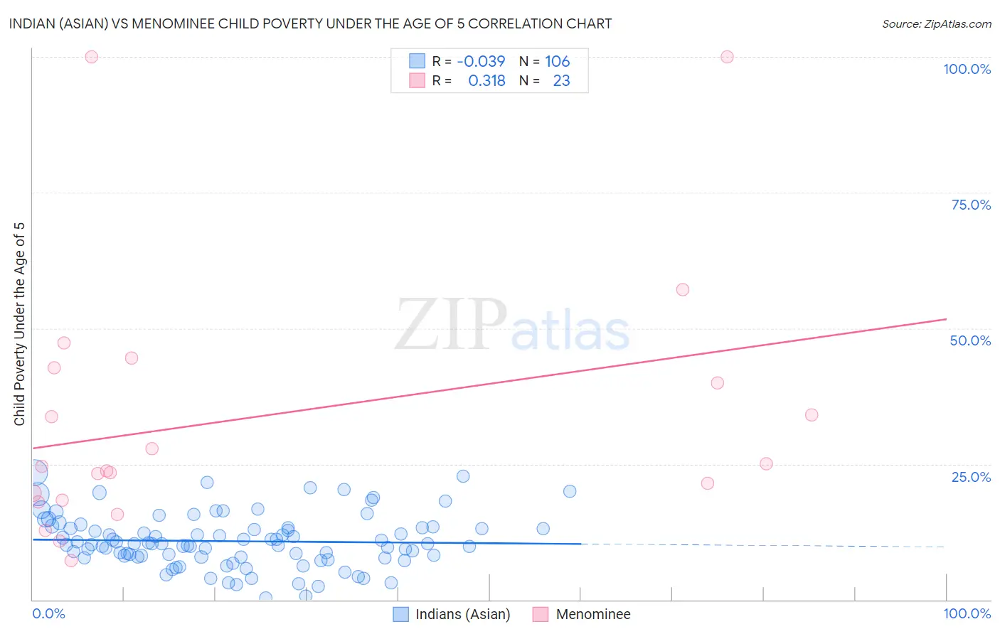 Indian (Asian) vs Menominee Child Poverty Under the Age of 5