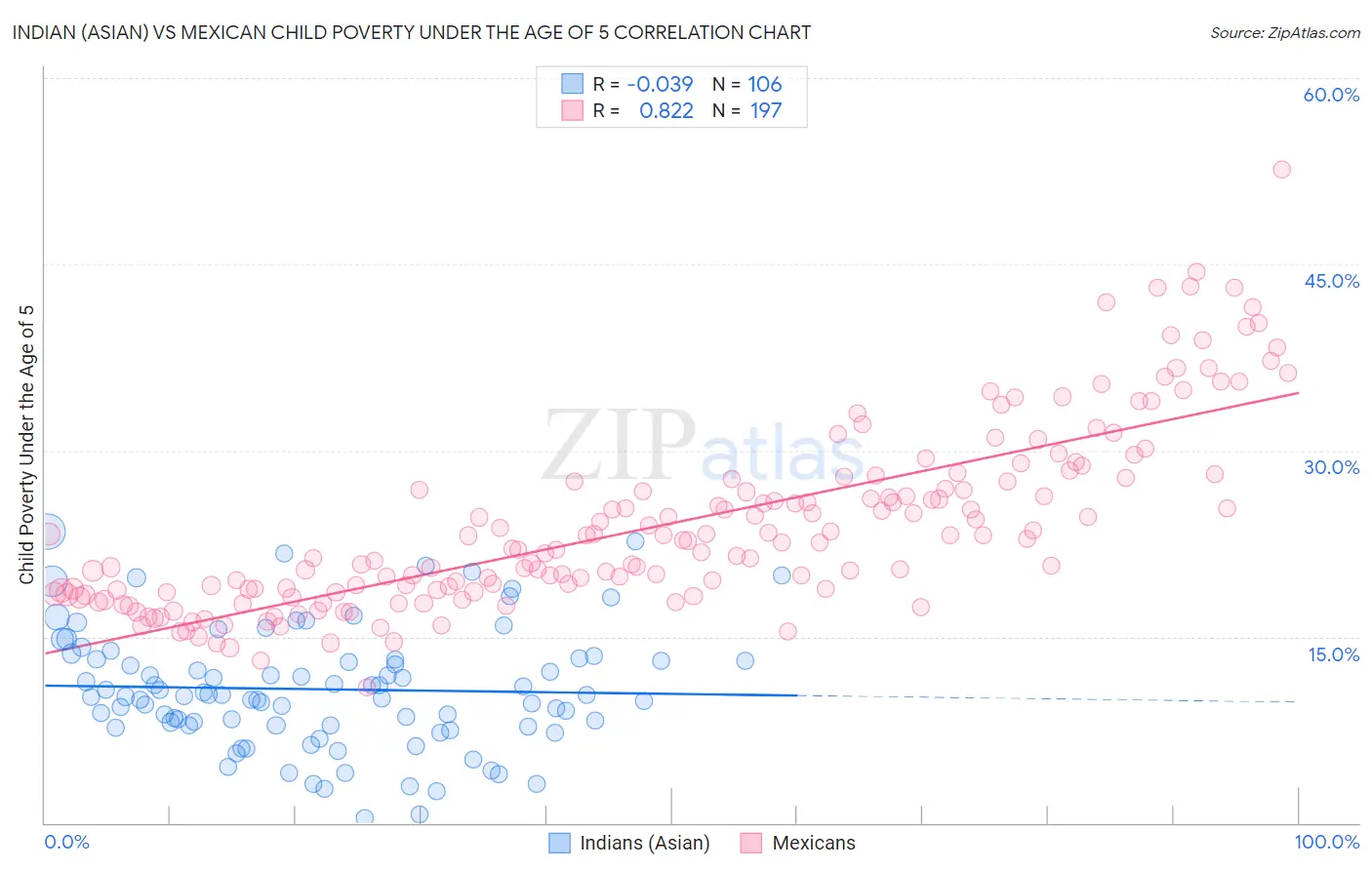 Indian (Asian) vs Mexican Child Poverty Under the Age of 5