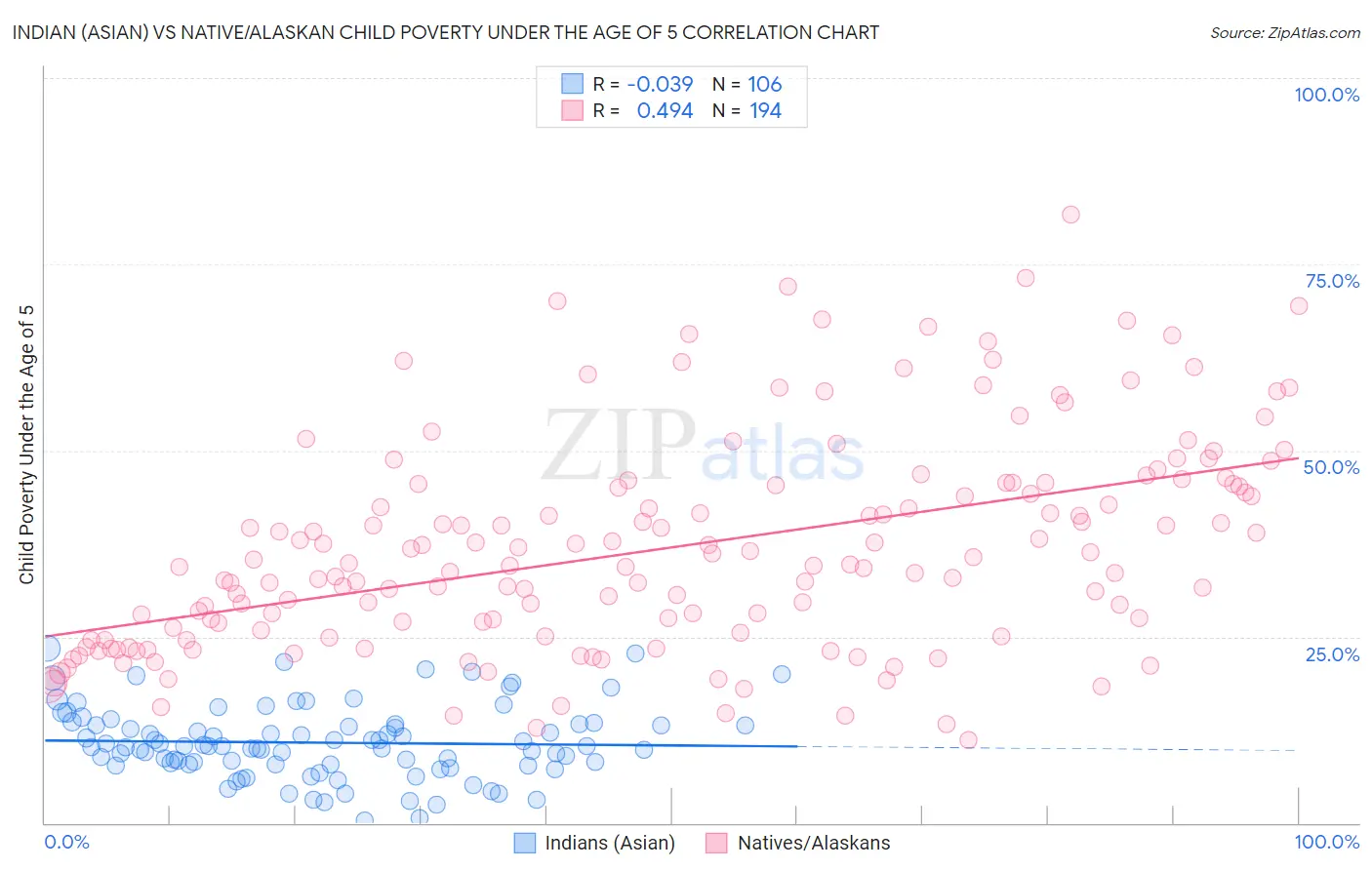 Indian (Asian) vs Native/Alaskan Child Poverty Under the Age of 5