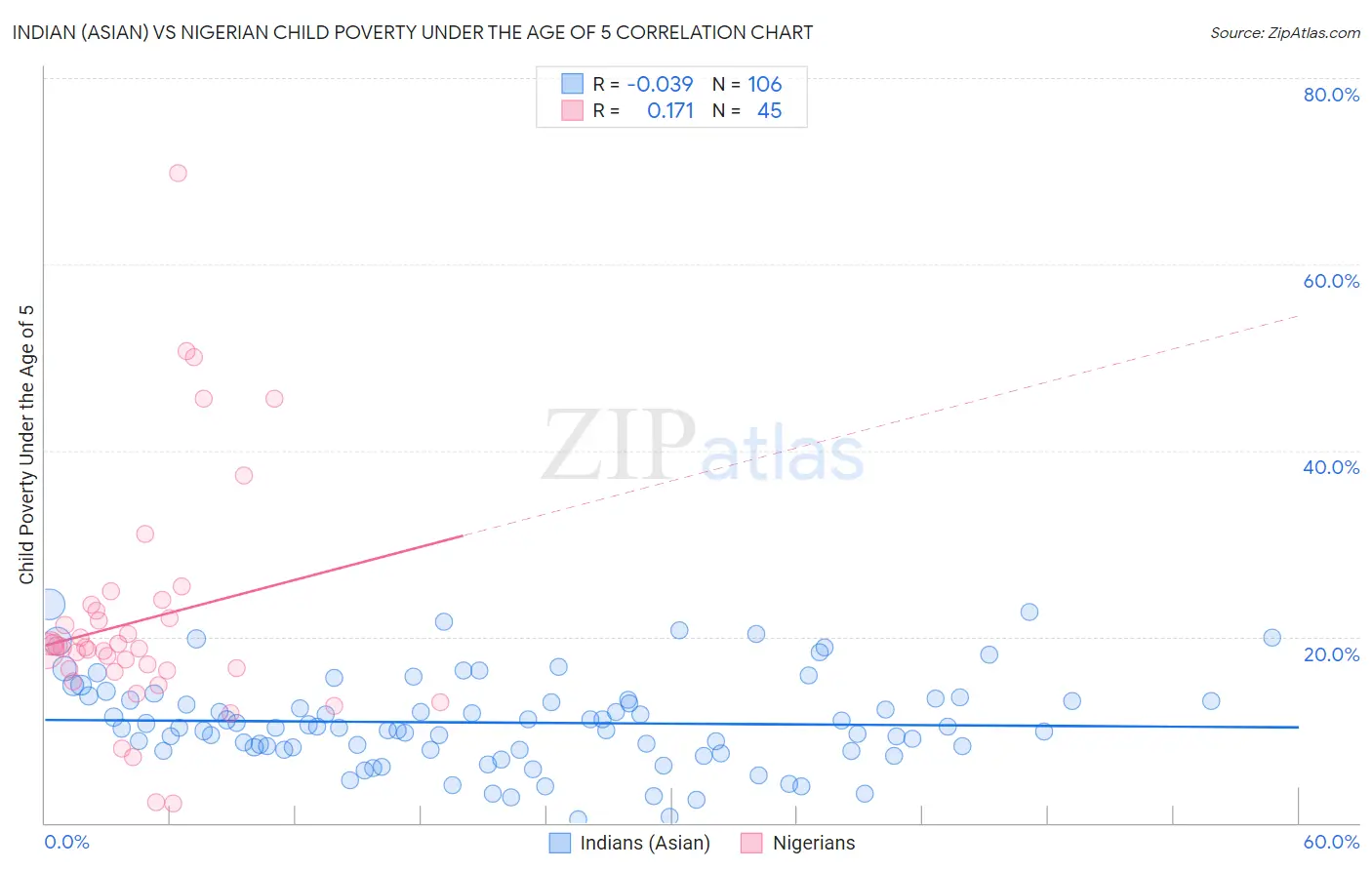 Indian (Asian) vs Nigerian Child Poverty Under the Age of 5