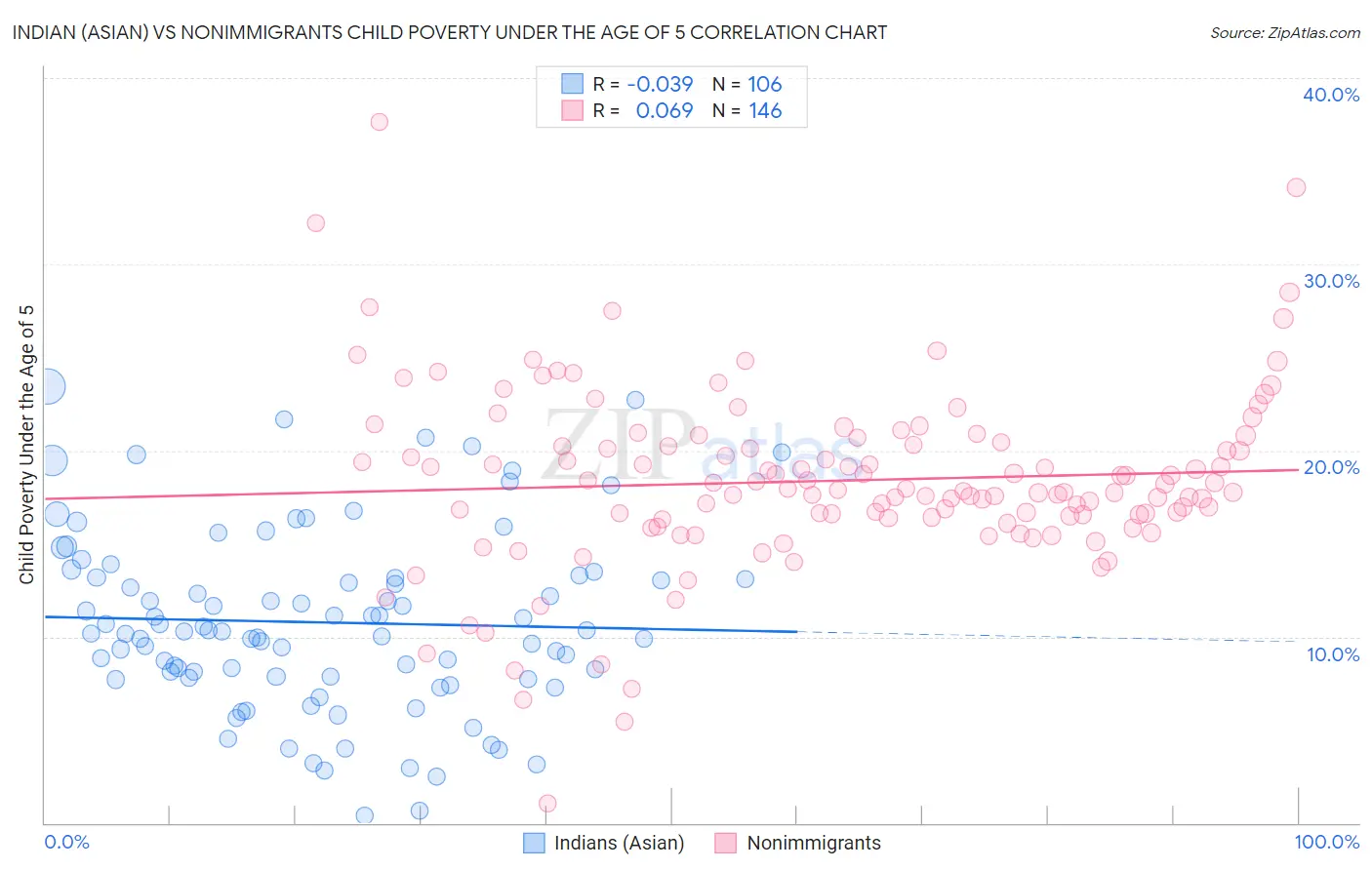 Indian (Asian) vs Nonimmigrants Child Poverty Under the Age of 5