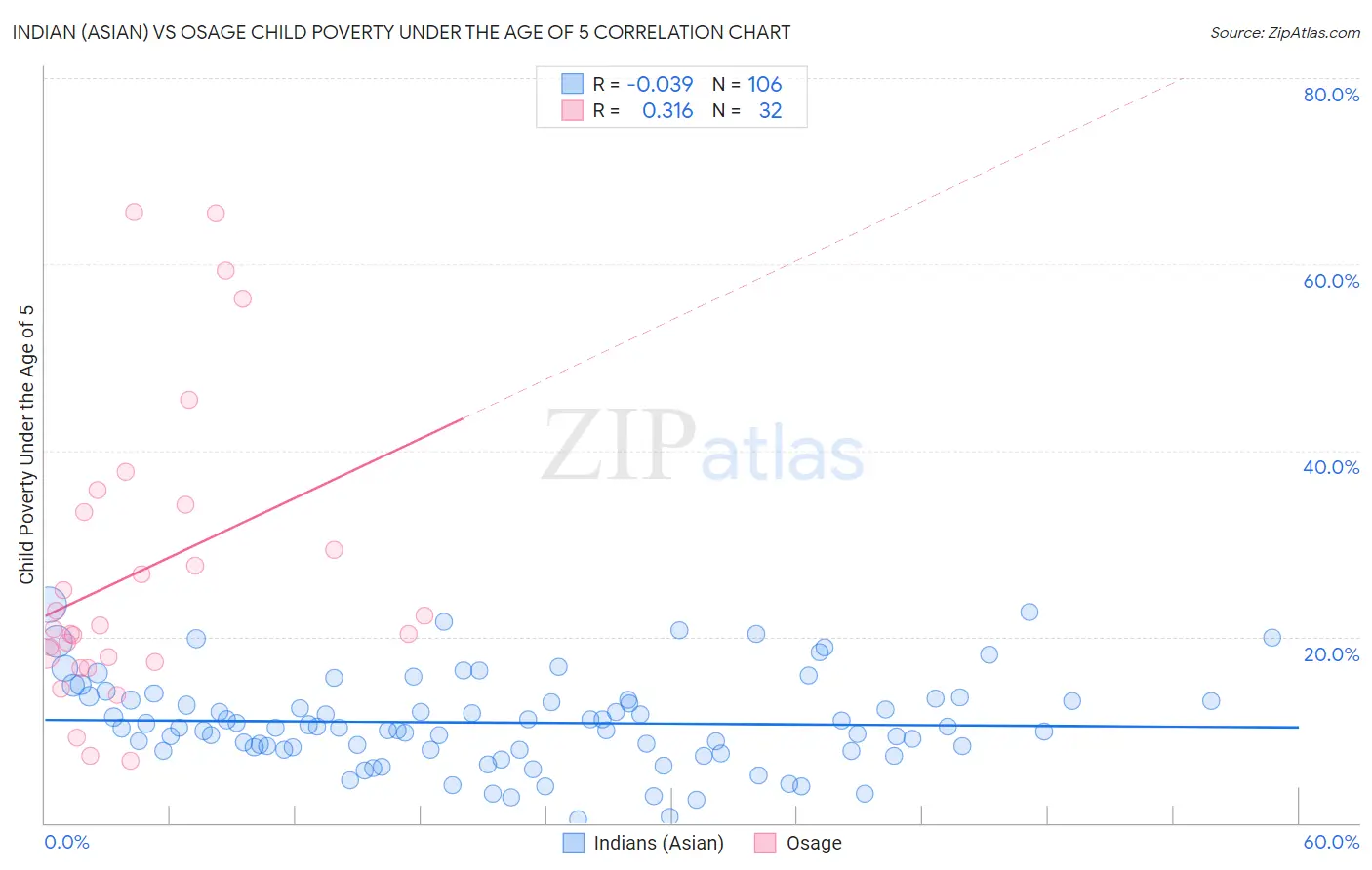 Indian (Asian) vs Osage Child Poverty Under the Age of 5