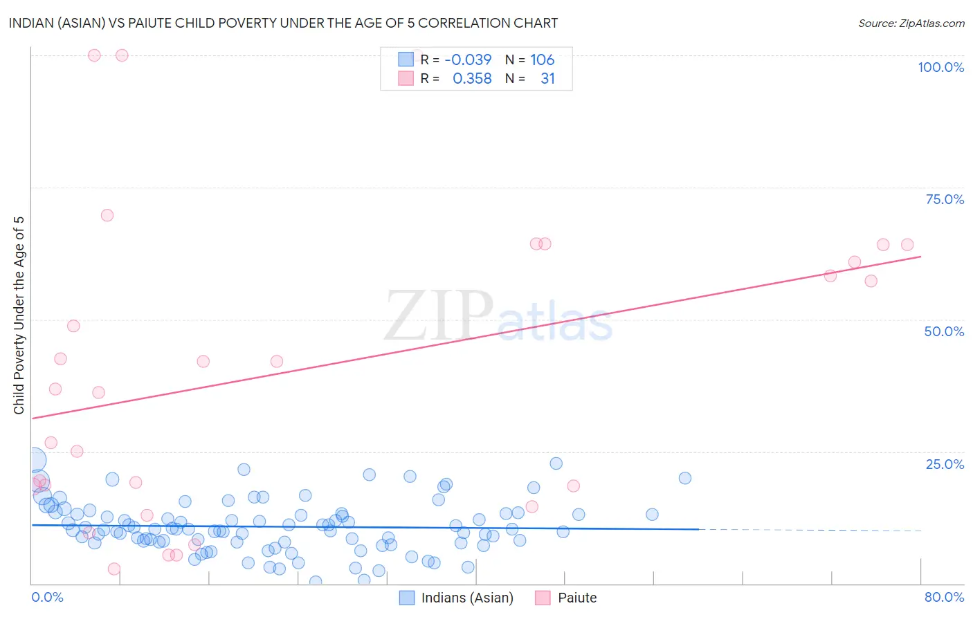 Indian (Asian) vs Paiute Child Poverty Under the Age of 5