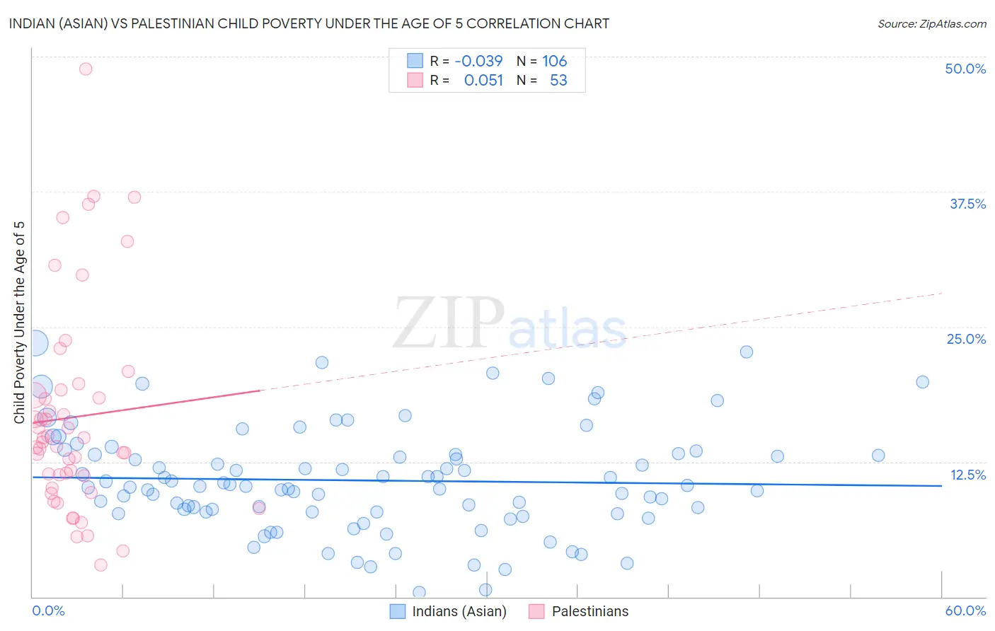 Indian (Asian) vs Palestinian Child Poverty Under the Age of 5