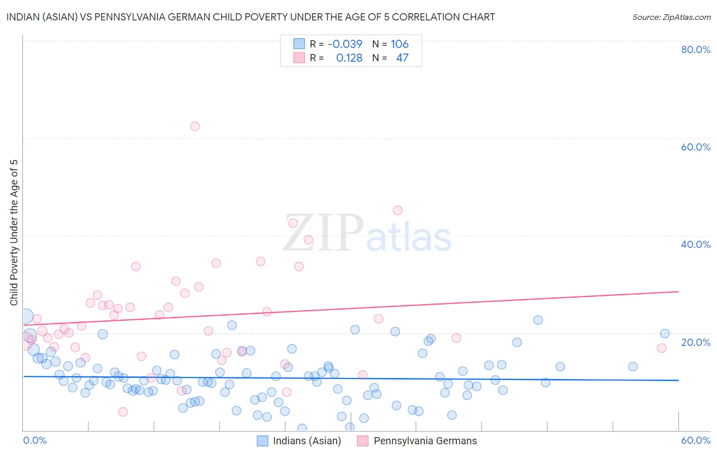 Indian (Asian) vs Pennsylvania German Child Poverty Under the Age of 5
